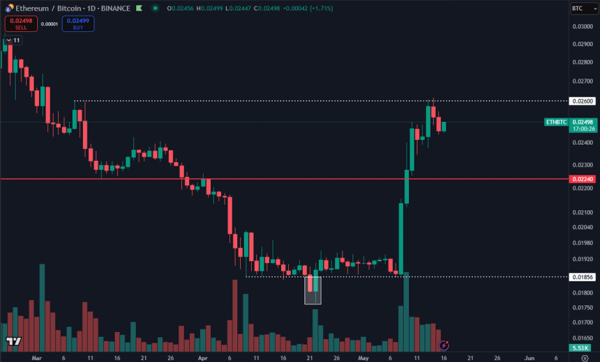 btc_125060 Ethereum finds resistance at the 0.026 mark | Source: Daan on X