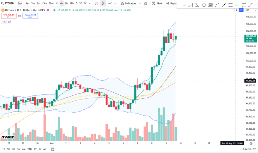 btc_17e798 Bitcoin consolidates around $103K | Source: Big Cheds on X