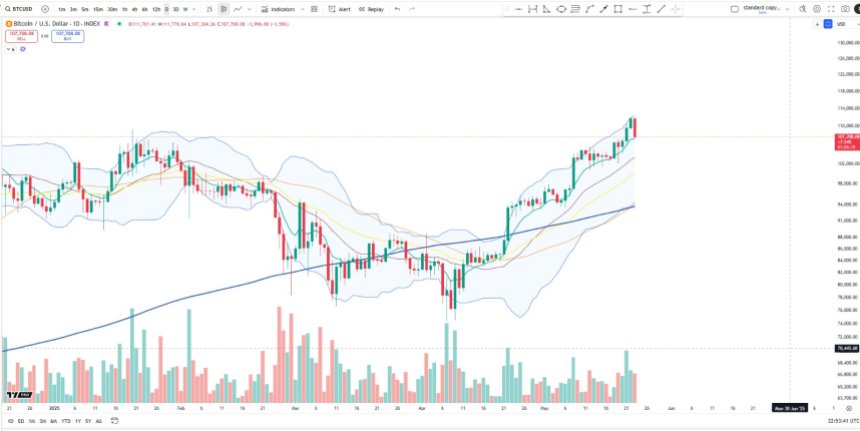 btc_18e17c Bitcoin testing the daily EMA 8 | Source: Big Cheds on X