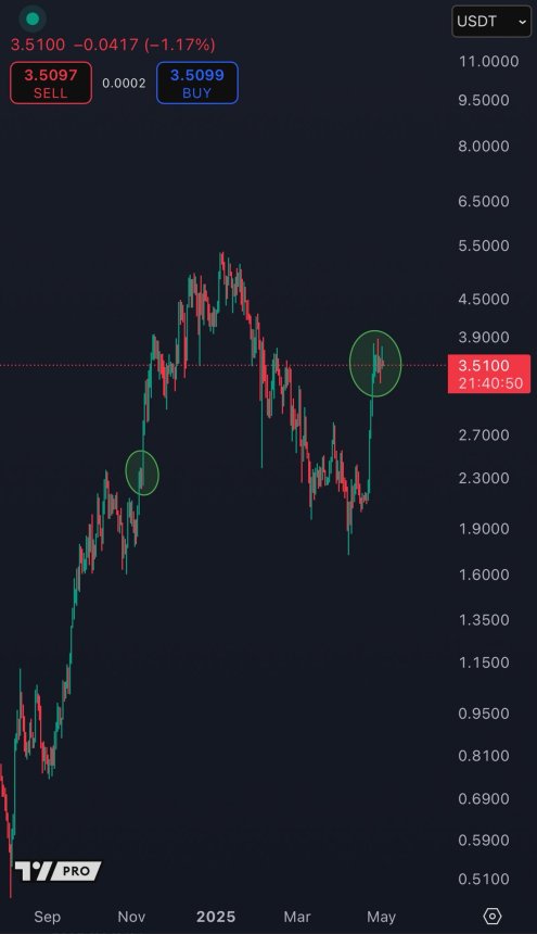 btc_24f8f1 SUI testing crucial resistance | Source: Kaleo on X