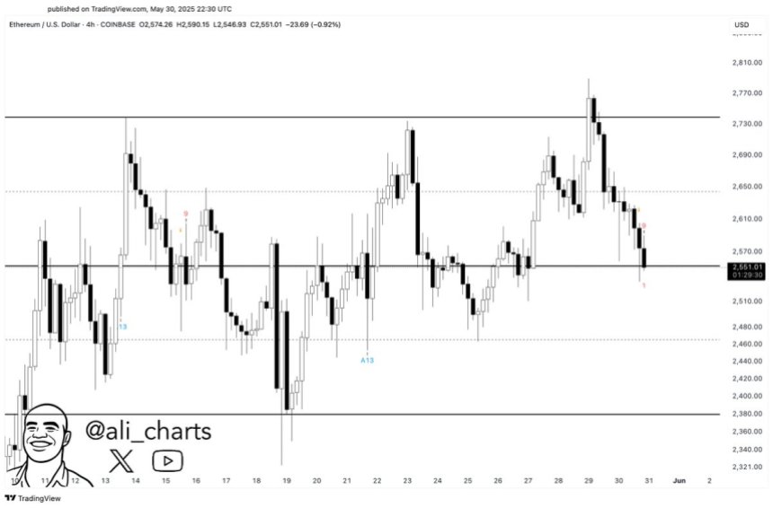 btc_2dea1a Ethereum TD Sequential flashing a buy signal on the 4-hour chart | Source: Ali Martinez on X