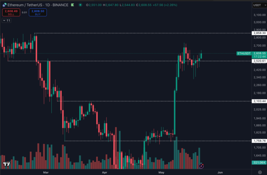 btc_2fad15 Ethereum "chopping around" the $2,400-$2,600 levels | Source: Daan on X