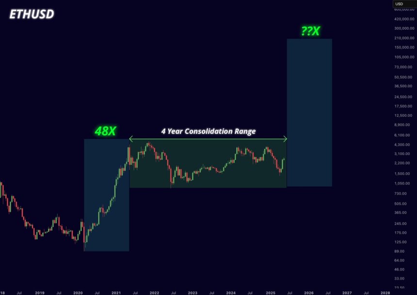 btc_31fcb0 Ethereum forms multi-year consolidation range | Source: Mister Crypto on X