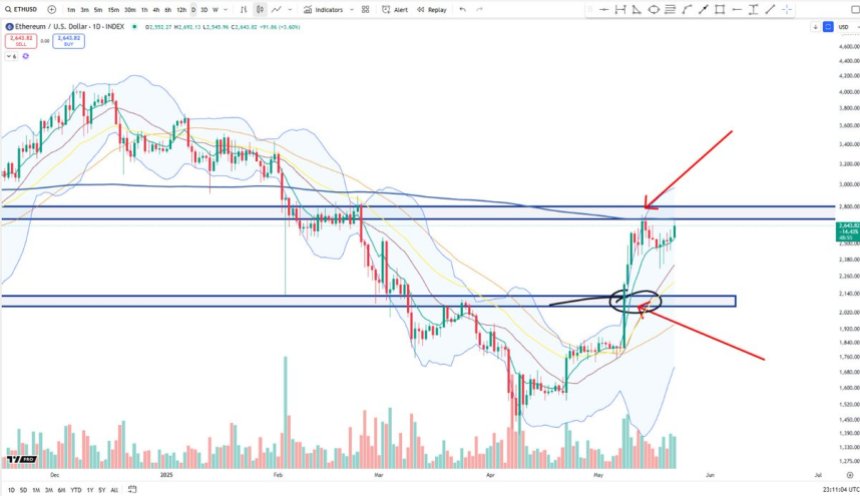 btc_457c40 Ethereum testing critical resistance | Source: Big Cheds on X