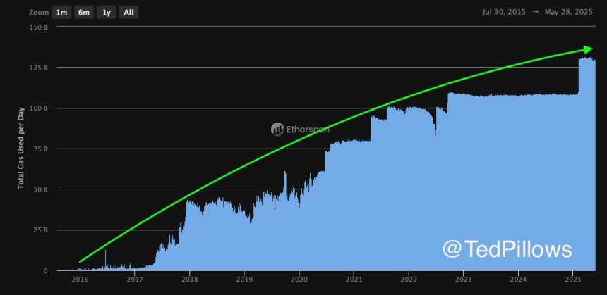 btc_80b4e1 Ethereum Total Gas Used per Day | Source: Ted Pillows on X