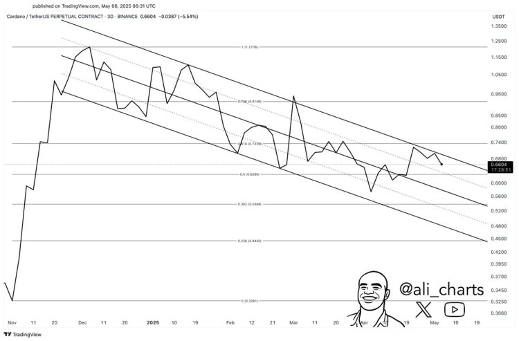 btc_82dd26 Cardano was rejected at the top of descending channel | Source: Ali Martinez on X