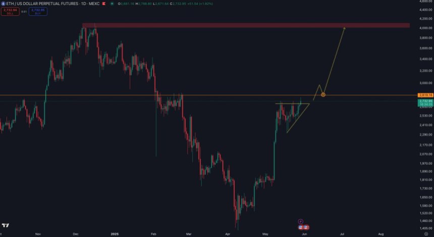 btc_84553d Ethereum testing resistance | Source: Ted Pillows on X