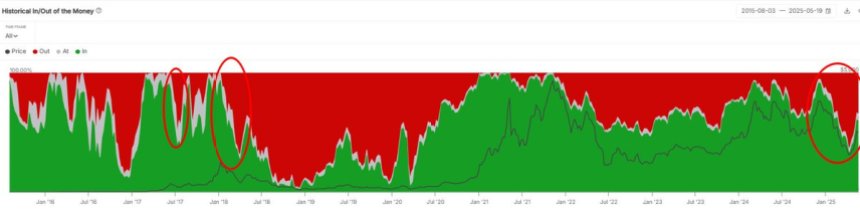 btc_91accc Ethereum Historical In/Out of the Money | Source: Sentora on X