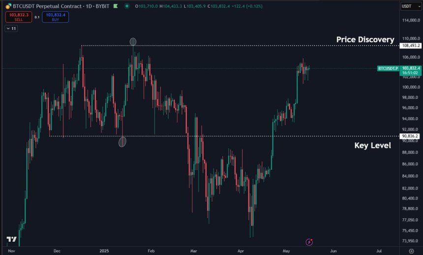 btc_a66421 Bitcoin pushing into uncharted territory | Source: Daan on X