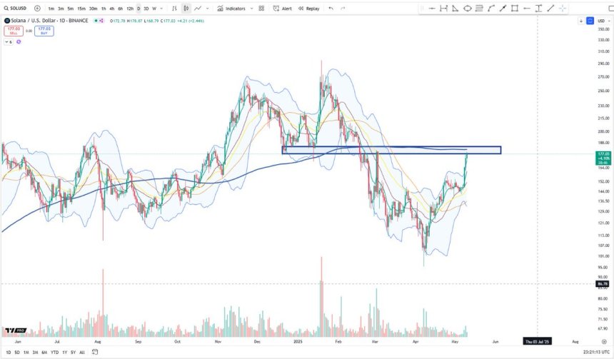 btc_b4d705 SOL testing the underside of DMA 200 | Source: Cheds on X