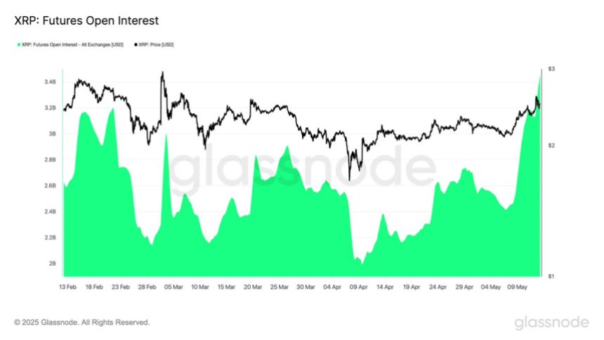 btc_bcd3f3 XRP Futures Open Interest | Source: Glassnode on X