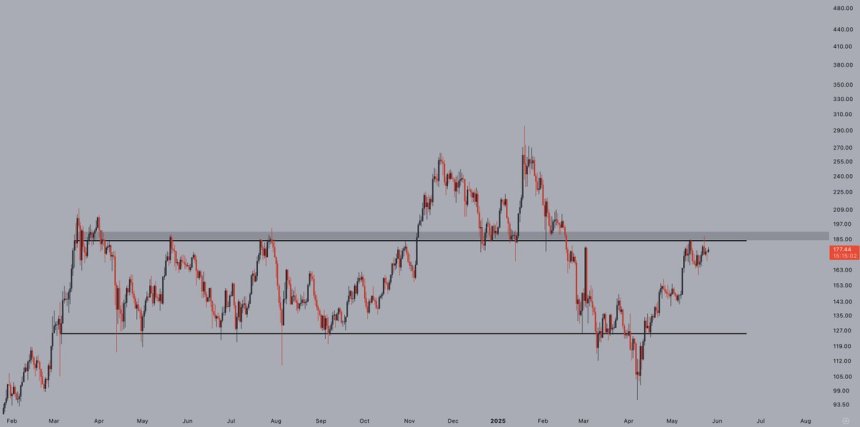 btc_bd36b8 Solana testing critical resistance | Source: Jelle on X