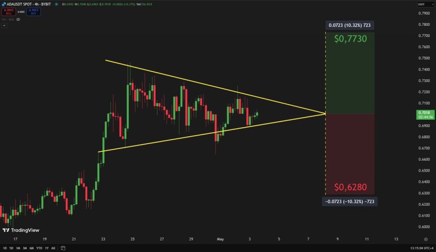 btc_c27182 Cardano forming a 4-hour symmetrical triangle | Source: Carl Runefelt on X