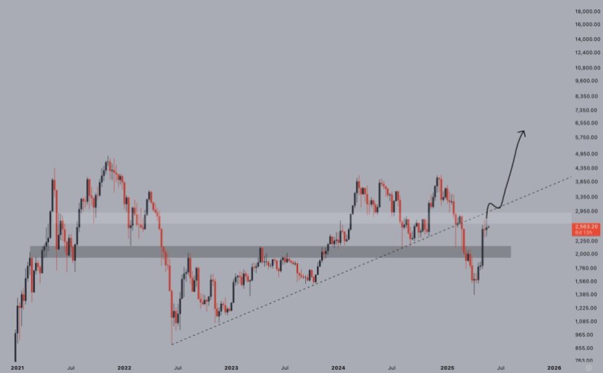 btc_c5b7dd Ethereum testing pivotal price level | Source: Jelle on X