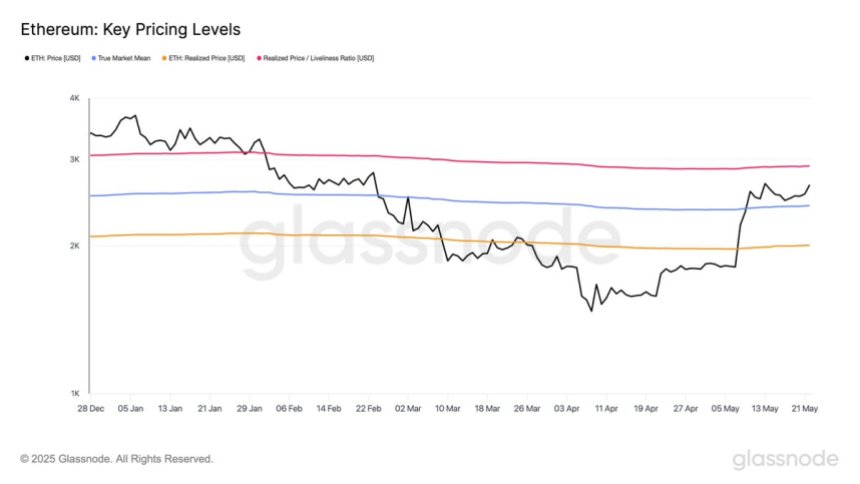 btc_cd9062 Ethereum Key Pricing Levels | Source: Glassnode on X