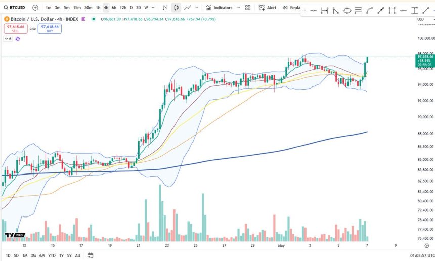 btc_ce972e Bitcoin price showing strength | Source: BTCUSDT chart on TradingView