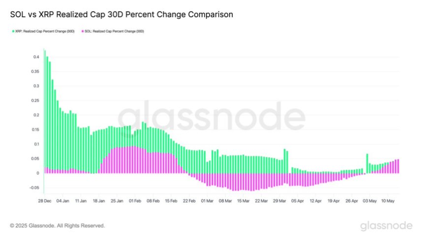 btc_e9bcd1 SOL vs XRP Realized Cap | Source: Glassnode on X