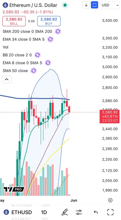 btc_ffb47b Ethereum testing key support | Source: Big Cheds on X
