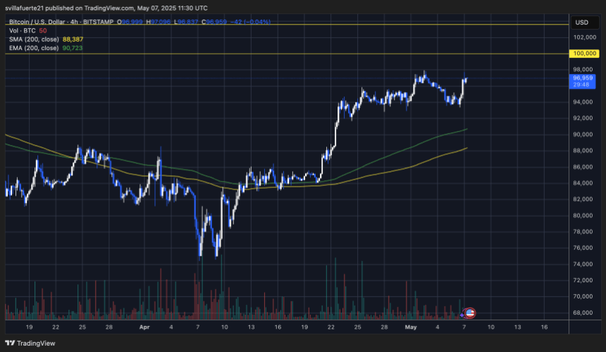 btcusd_2025-05-07_07-30-12 BTC trading below $98K | Source: BTCUSDT chart on TradingView