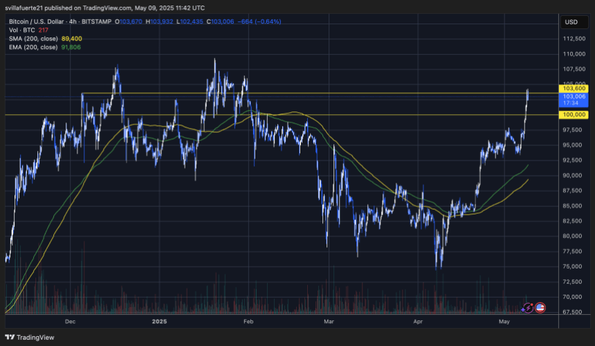 btcusd_2025-05-09_07-42-26 BTC testing critical supply | Source: BTCUSDT chart on TradingView