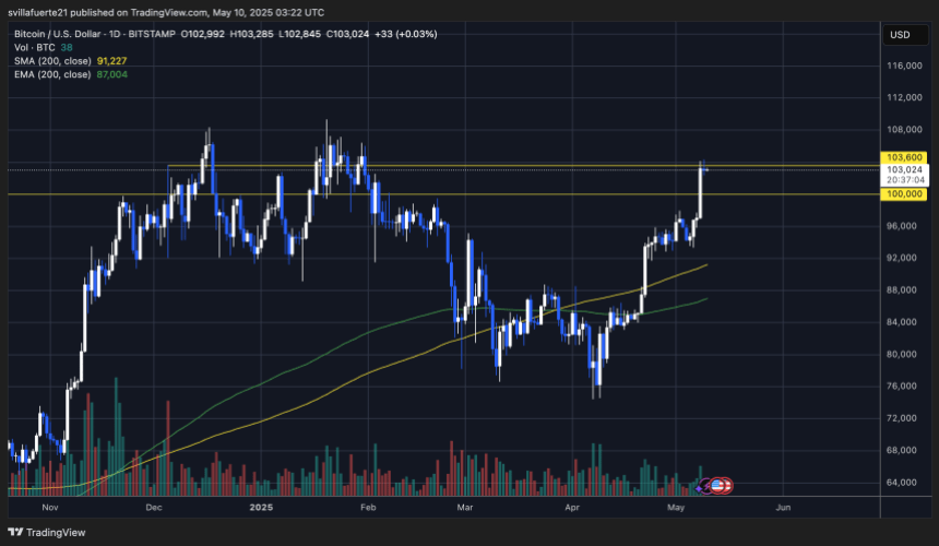 btcusd_2025-05-09_23-22-56 BTC testing critical supply | Source: BTCUSDT chart on TradingView