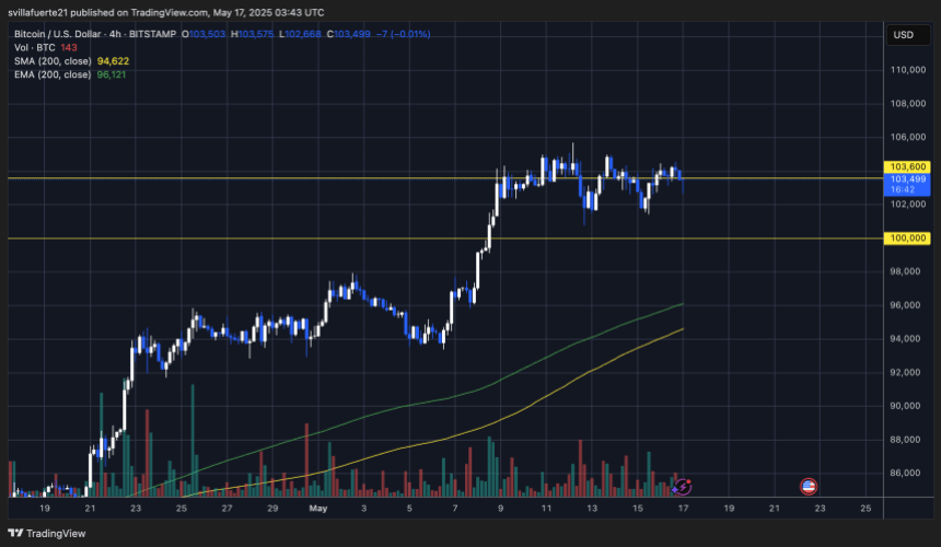 btcusd_2025-05-16_23-43-18 BTC consolidates around $103K | Source: BTCUSDT chart on TradingView