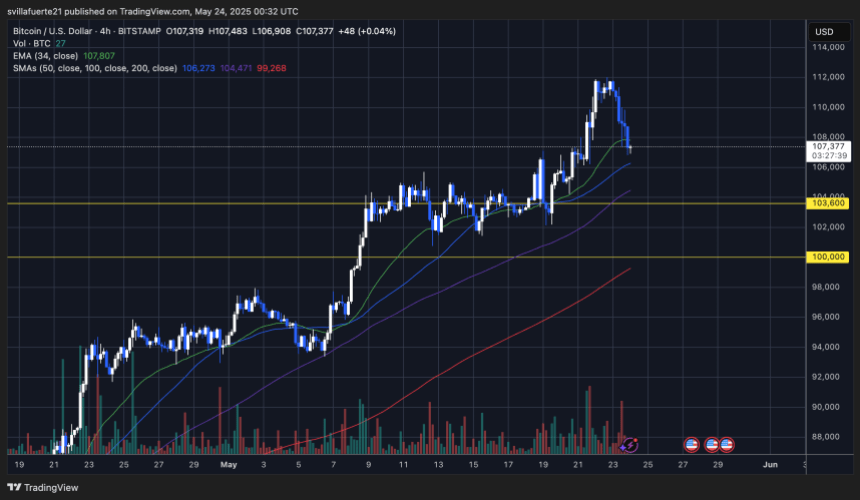 btcusd_2025-05-23_20-32-21 BTC trading above key moving averages | Source: BTCUSDT chart on TradingView