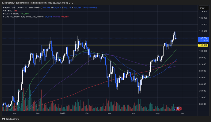 btcusd_2025-05-24_22-45-09 BTC holding strong above $105K | Source: BTCUSDT chart on TradingView