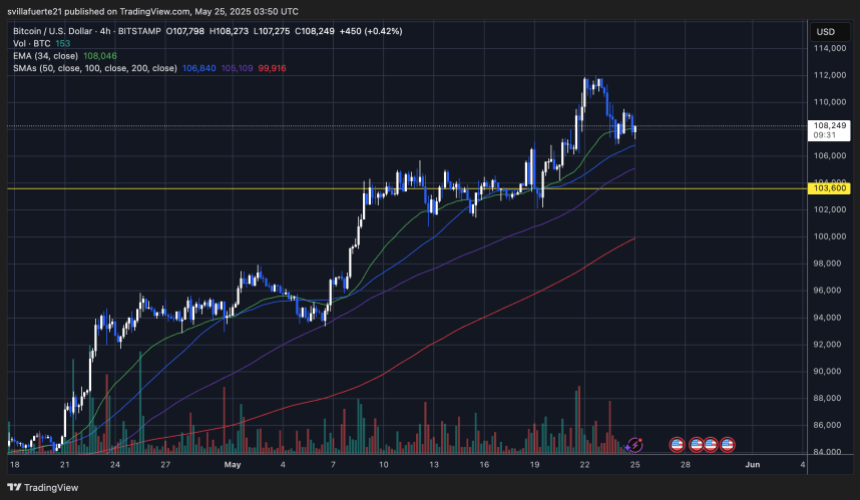 btcusd_2025-05-24_23-50-29 BTC holding above the 4-hour EMA 34 | Source: BTCUSDT chart on TradingView