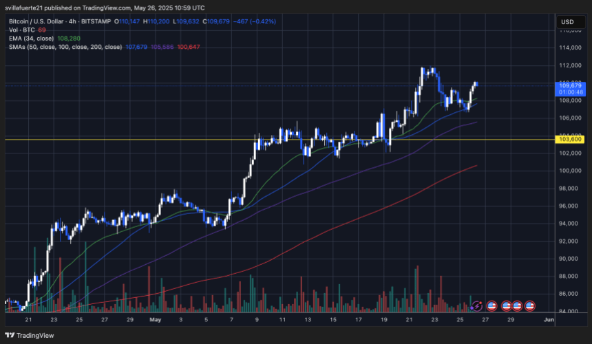 btcusd_2025-05-26_06-59-12 BTC showing strength below ATH | Source: BTCUSDT chart on TradingView