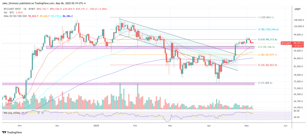 btcusdt_2025-05-06_11-19-33 Bitcoin price