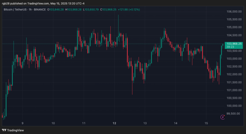 btcusdt_2025-05-15_13-20-37 Bitcoin, btc, btcusdt