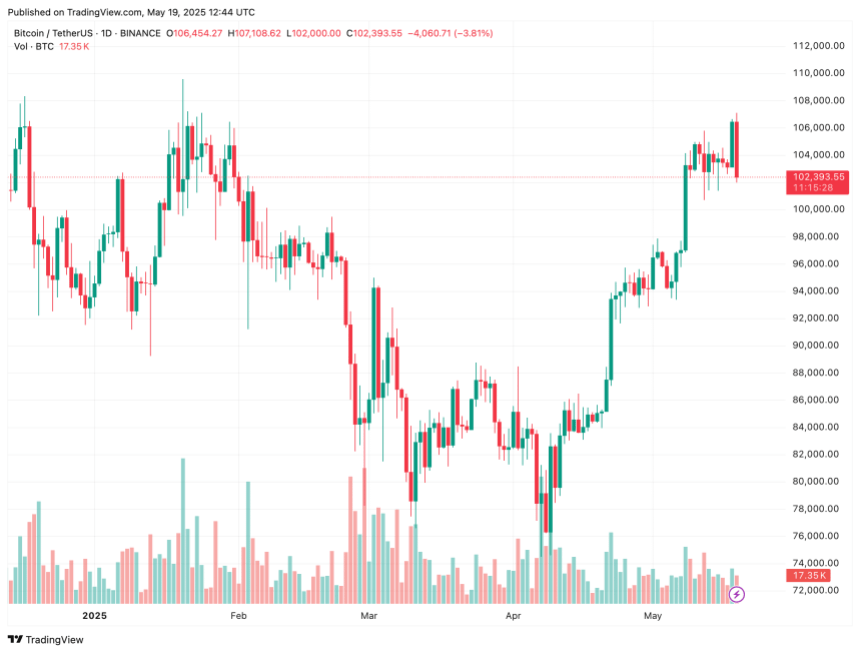 btcusdt_2025-05-19_08-44-32 bitcoin