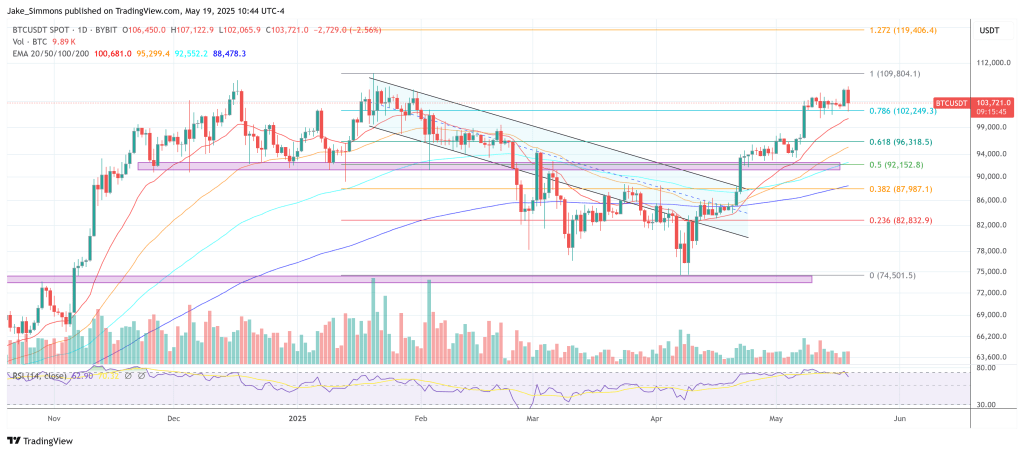 btcusdt_2025-05-19_16-44-15 Bitcoin price