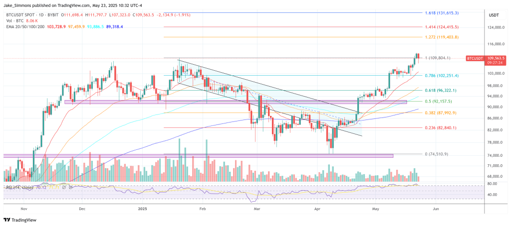 btcusdt_2025-05-23_16-32-35 Bitcoin price