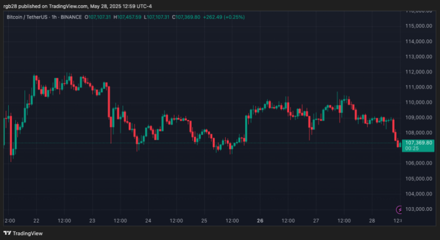 btcusdt_2025-05-28_12-59-35 bitcoin, btc, btcusdt