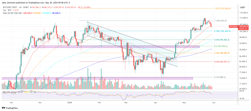 btcusdt_2025-05-30_15-58-47 Bitcoin price
