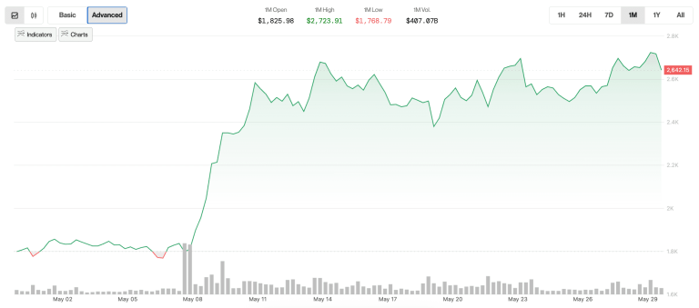 ETH price (CoinDesk data)