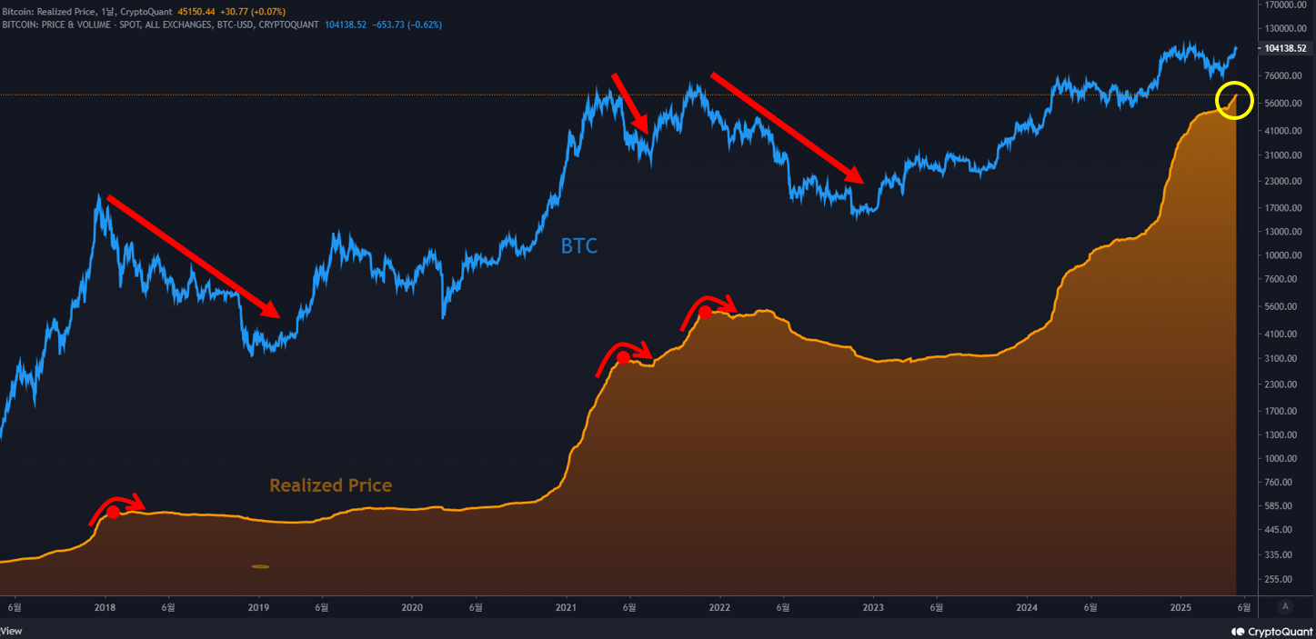c9aqeh_4ade16ab9a5ca400aa560adf3c6692e22209f53fe4253aa66145fc2399c8b36f Bitcoin’s realized price.
