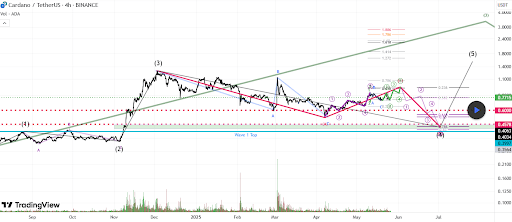 cardano-chart-from-tradingview Cardano