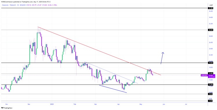 chainlink-chart-from-cryptowzrd Chainlink