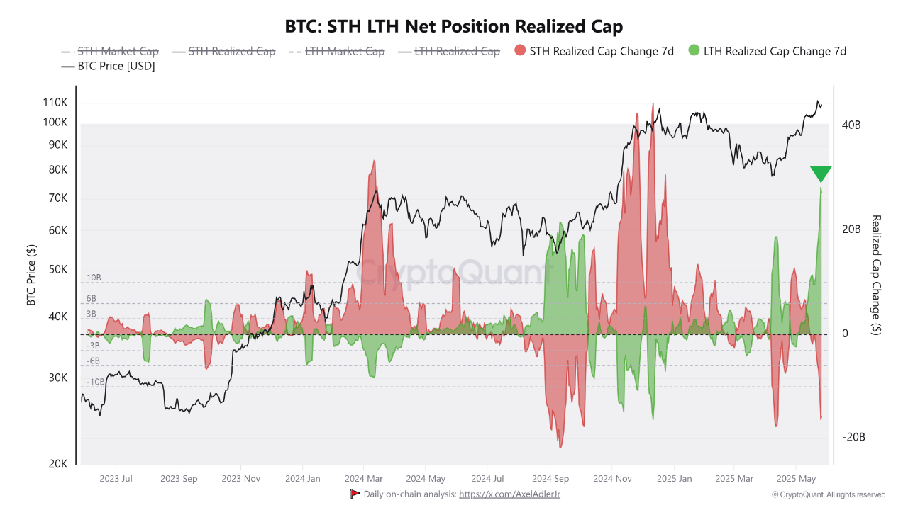cpi6db_45caf23b4c9dc5e7e069595774197395374c251bda85fa20a3a17cc58e0cf2b6 Bitcoin short and long term holders position realized cap.