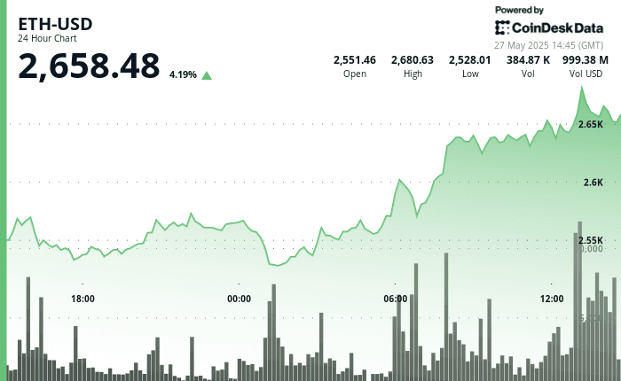 Ethereum price chart shows 4.2% rise to $2,658 with sharp volume spike and steady uptrend.