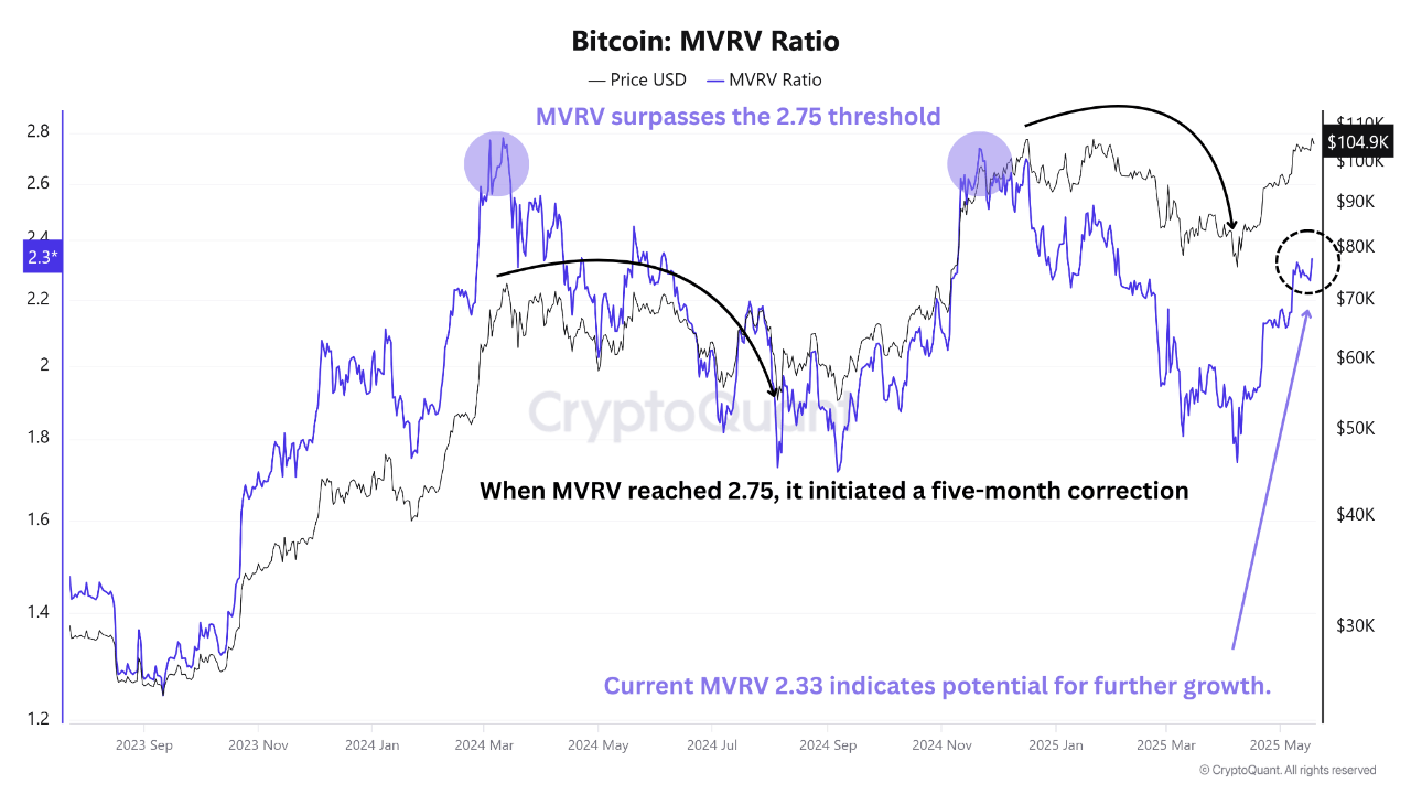 dlys8_e4b6124ea1030812402e3500dc7ee385fdae828eea3245d745f06cd9e3019bc2 Bitcoin MVRV ratio.
