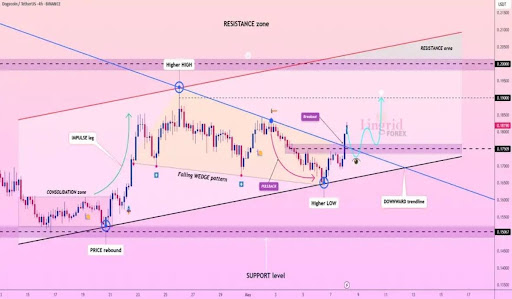 dogecoin-chart-from-lingrid Dogecoin