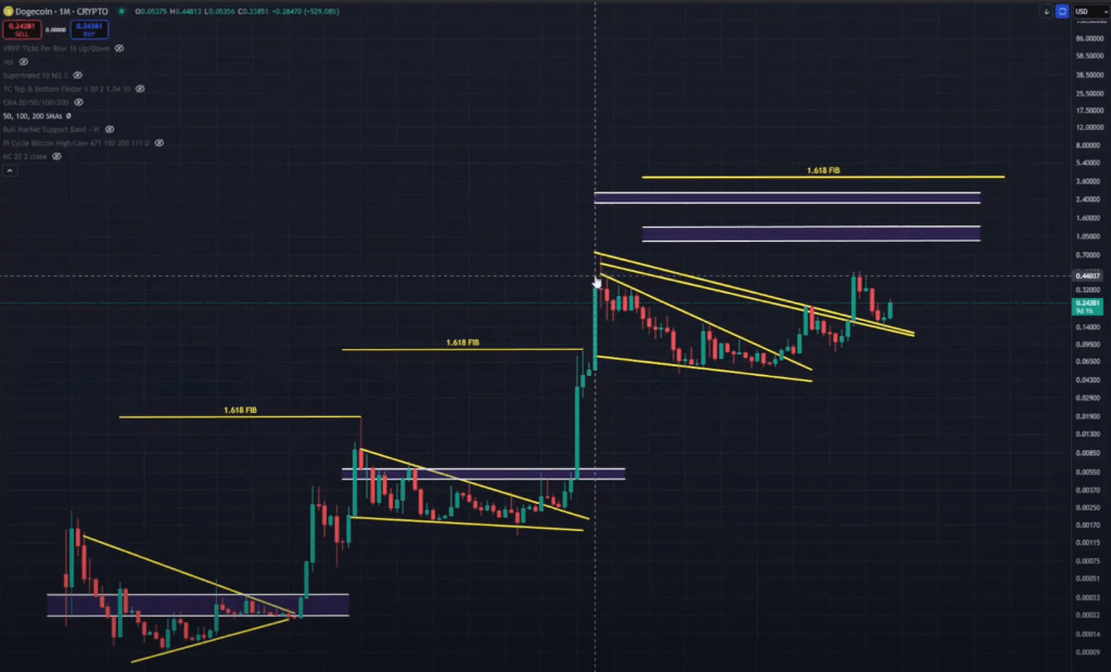 dogecoin-cycle-comparison Dogecoin cycle comparison