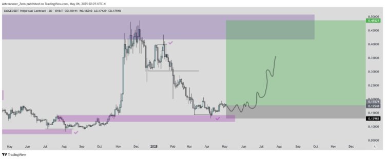 dogecoin Dogecoin