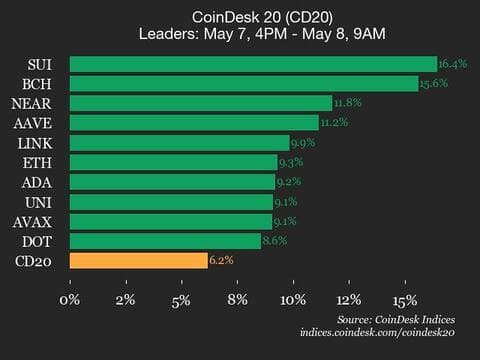 9am CoinDesk 20 Update for 2025-05-08: leaders chart