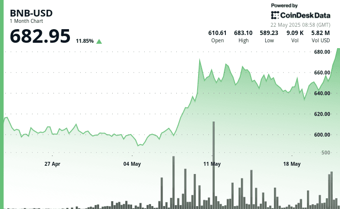 BNB-USD 1-month chart shows 11.85% gain, ending at $682.95 on May 22, 2025