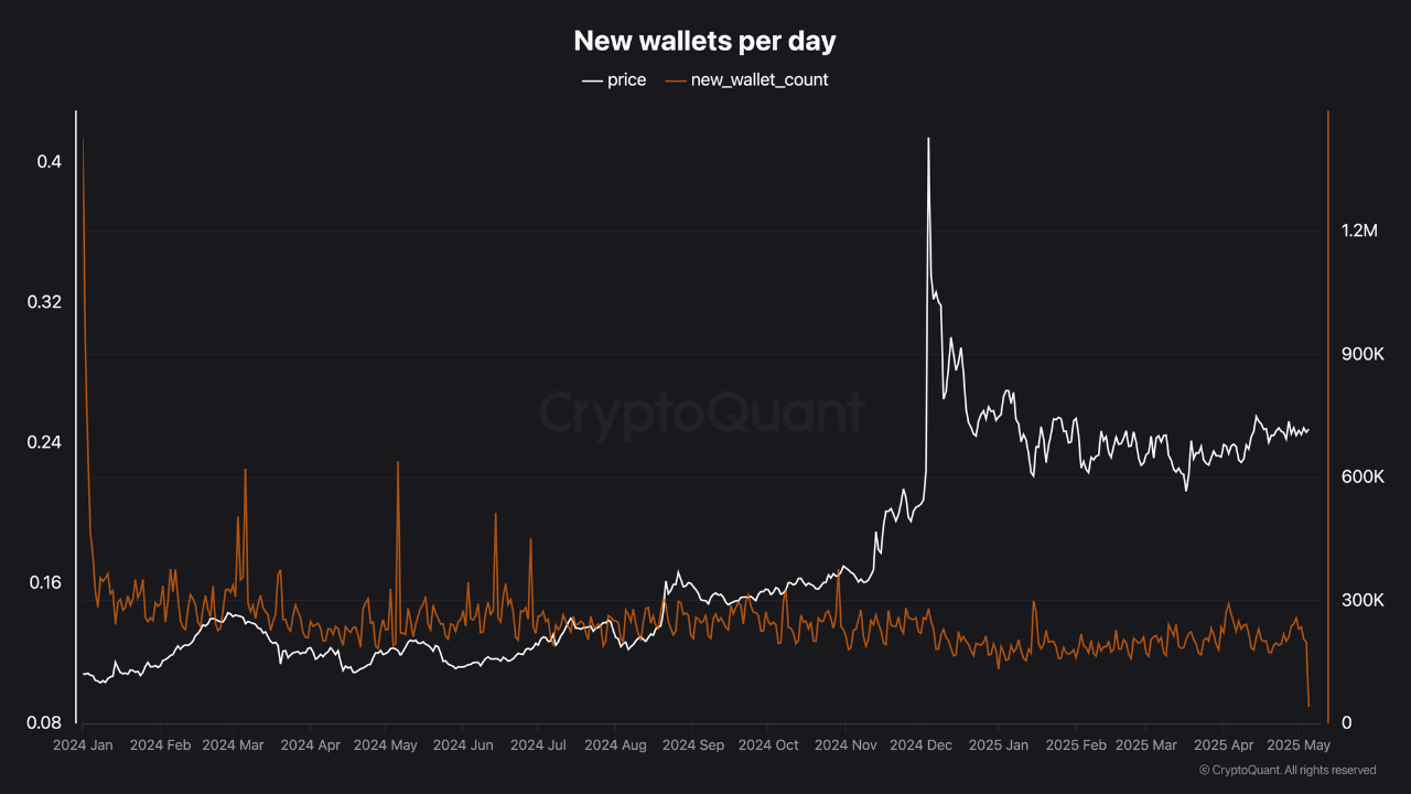 eaanbjeia_1fe06e763d0c6791da55df475c3fc97cc62a58196c49d090eb42fffdfcf386fc Tron new wallets per day.
